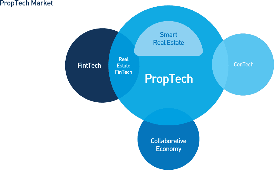 Proptech Infographic - Property Technology Trends